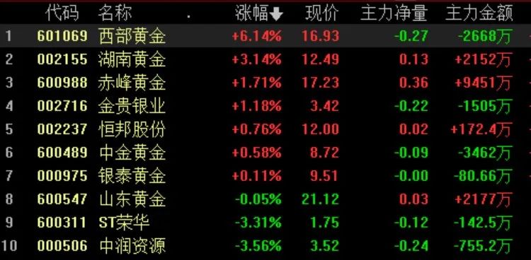 A股三大指数均创年内新低 东数西算板块全天强势 黄金股延续涨势