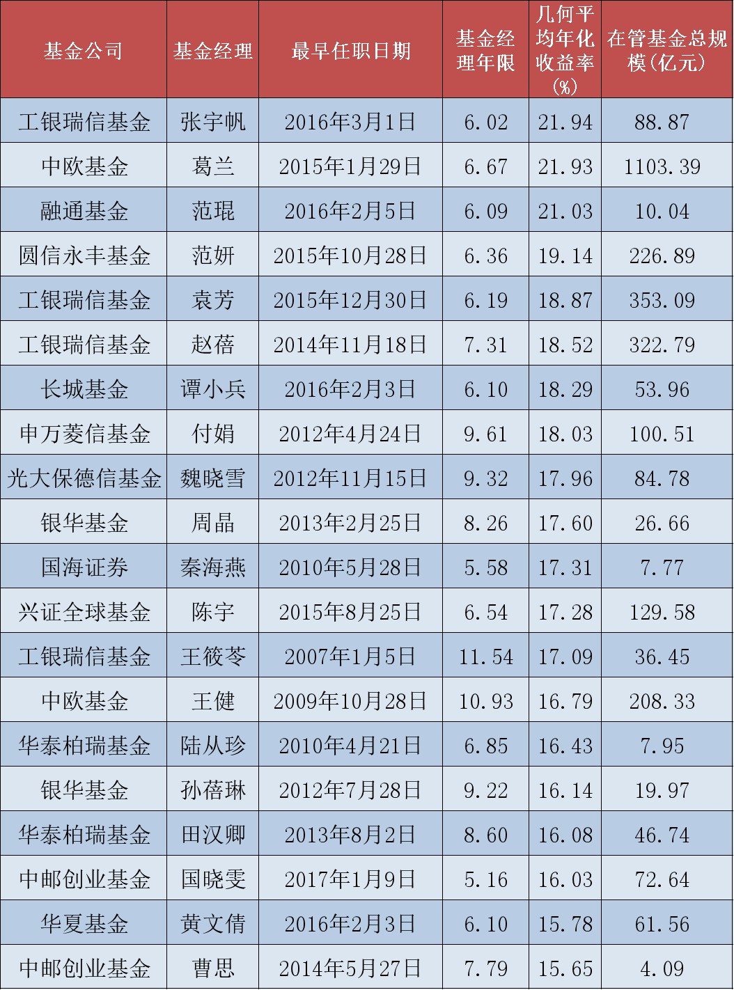 最好基金经理排名前十名（基金经理排行榜前三十名）_经理基金前三