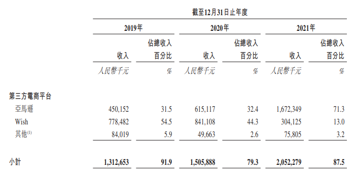 跨境电商子不语港股IPO：是亚马逊比较香，还是独立站更香？