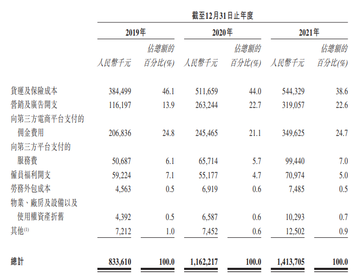 跨境电商子不语港股IPO：是亚马逊比较香，还是独立站更香？