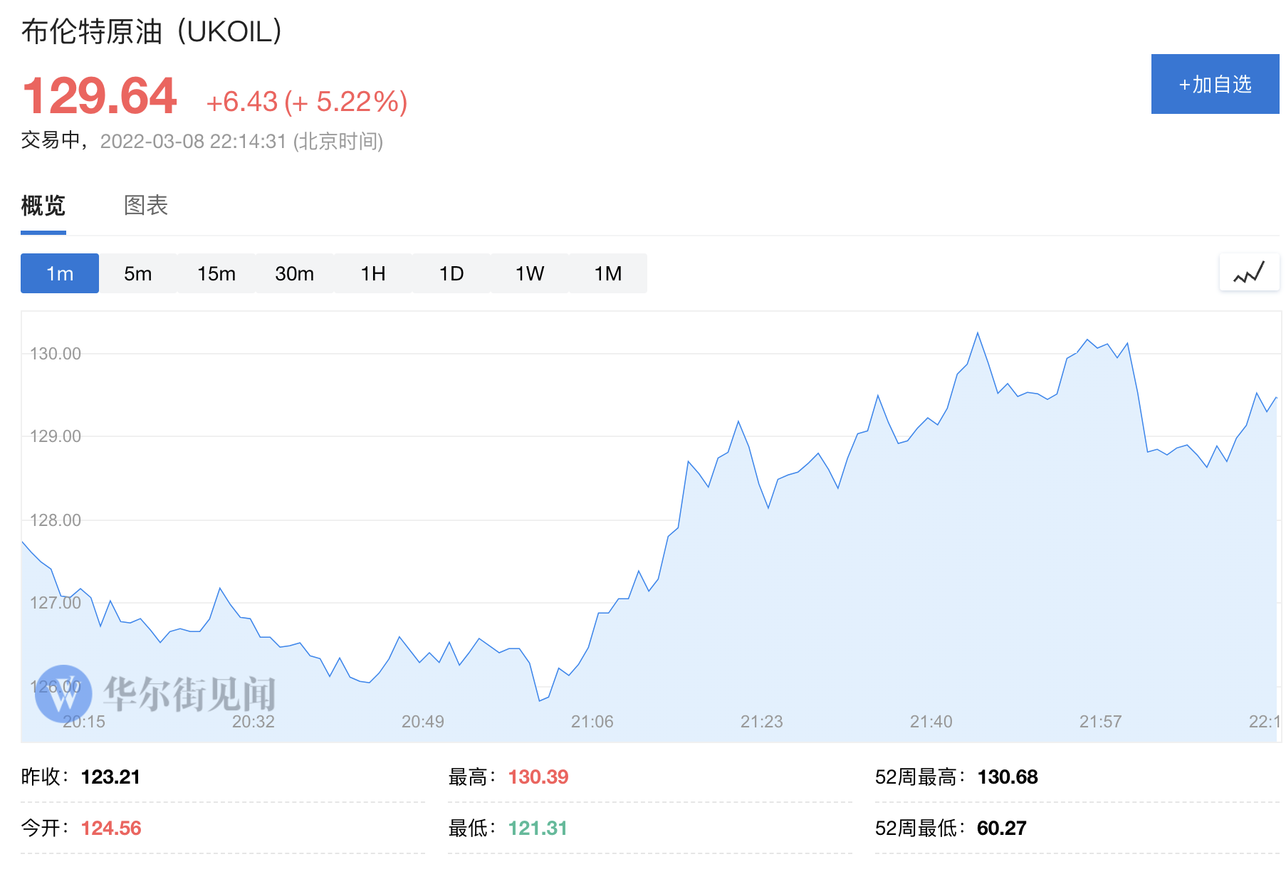 报道称拜登已决定禁止俄罗斯石油进口，布油、WTI持续拉升涨超5%