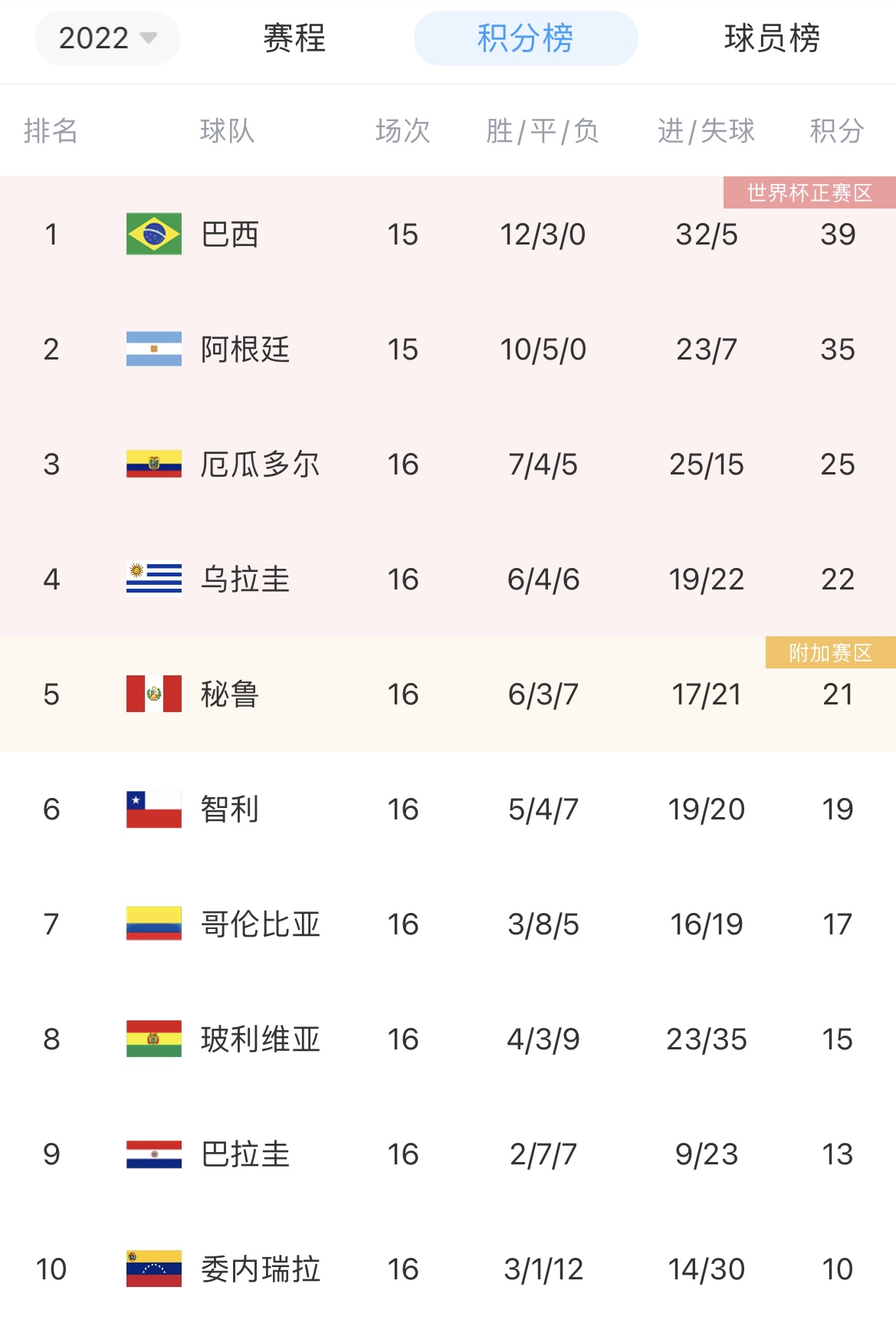 7.1号世界杯时间表(世预赛南美区17、18轮比赛时间：3月25日7时30分乌拉圭vs秘鲁)