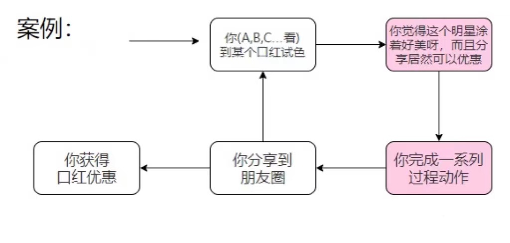 实操100+场「社群裂变」活动，我总结出了小白变大神的“核心方法论”