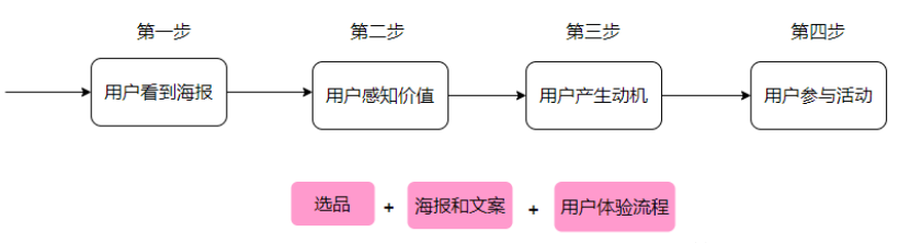 实操100+场「社群裂变」活动，我总结出了小白变大神的“核心方法论”