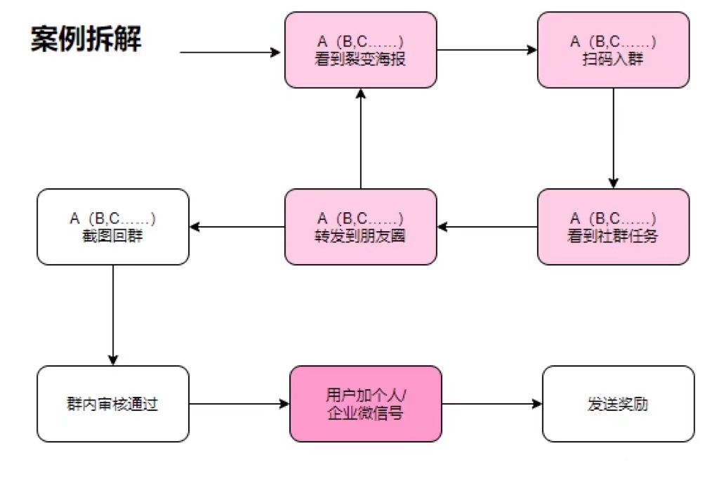 实操100+场「社群裂变」活动，我总结出了小白变大神的“核心方法论”