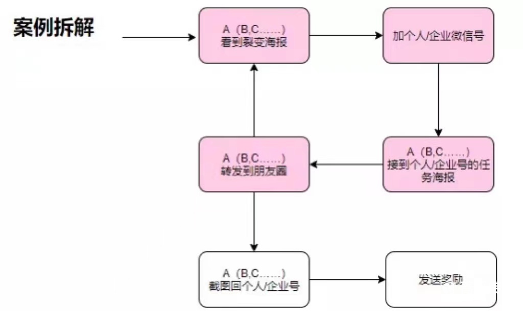 实操100+场「社群裂变」活动，我总结出了小白变大神的“核心方法论”