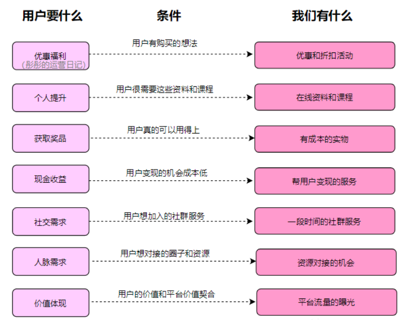 实操100+场「社群裂变」活动，我总结出了小白变大神的“核心方法论”