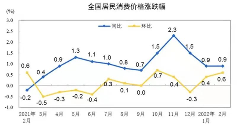 涨0.9%！CPI与PPI“剪刀差”收窄，未来通胀走势如何？