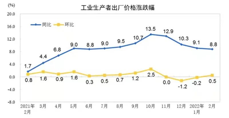涨0.9%！CPI与PPI“剪刀差”收窄，未来通胀走势如何？