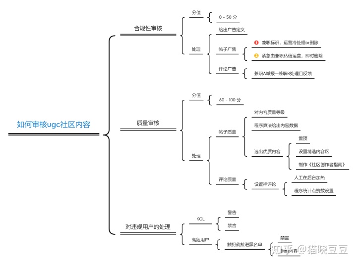 如何审核UGC社区内容