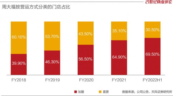 黄金涨了，周大福乐了