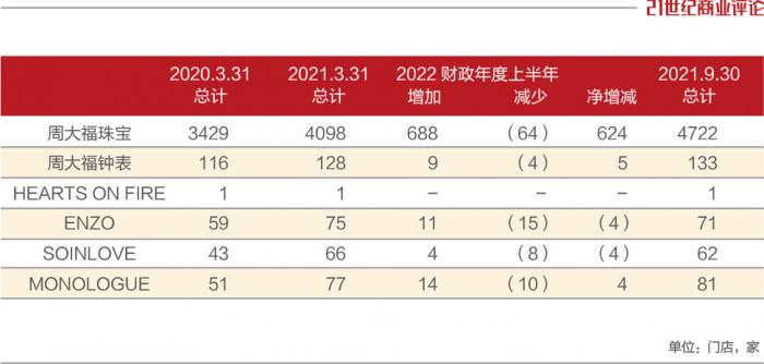 黄金涨了，周大福乐了