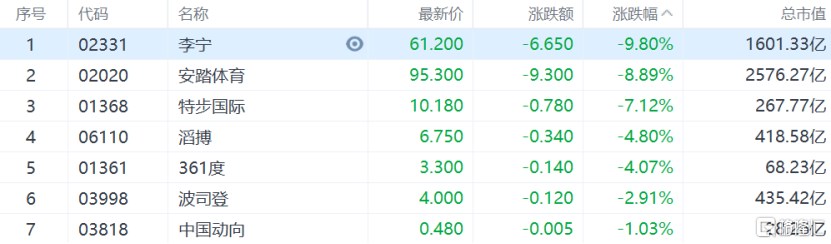 大跌10%，李宁为何被抛弃