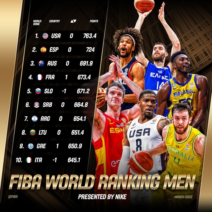 FIBA新一期男篮排名：美国居首 西班牙第2 中国第29