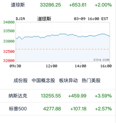 昨夜大消息！外围股市狂涨、油价暴跌：道指猛拉600点，德、法涨超7%，油价重挫13%……发生了什么？