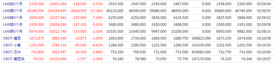 欧美股市强劲反弹！纳指涨超3%，原油重挫超12%