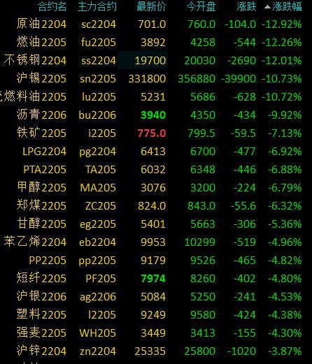 商品期货开盘多数下跌，原油、不锈钢跌停，沪镍部分非主力合约跌停