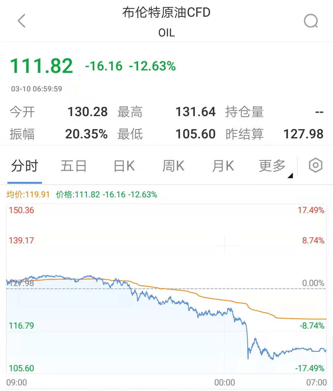 冰火两重天 国际油价暴跌，美欧股市全线暴涨