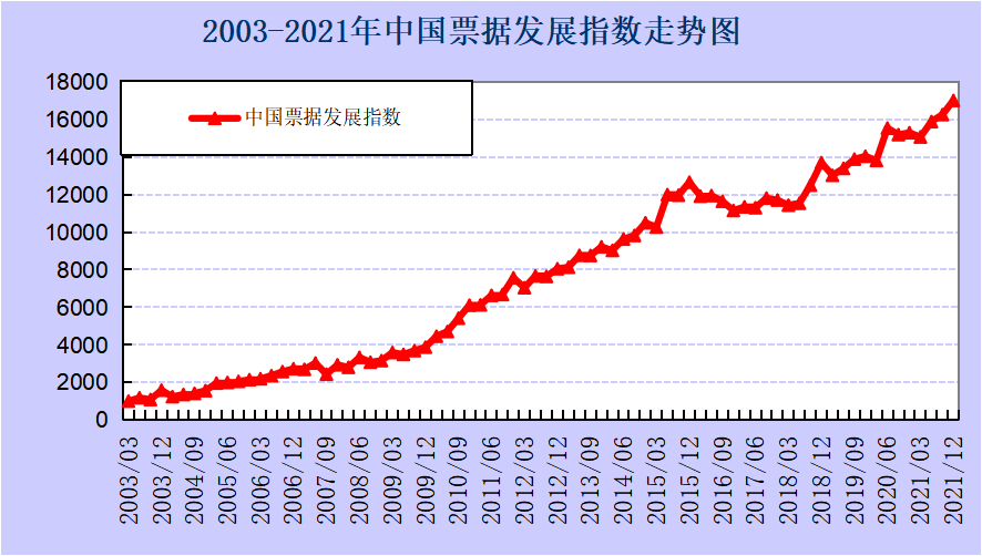 我买的729乒乓球拍2040(2021年中国票据发展指数达到17011点（下）)