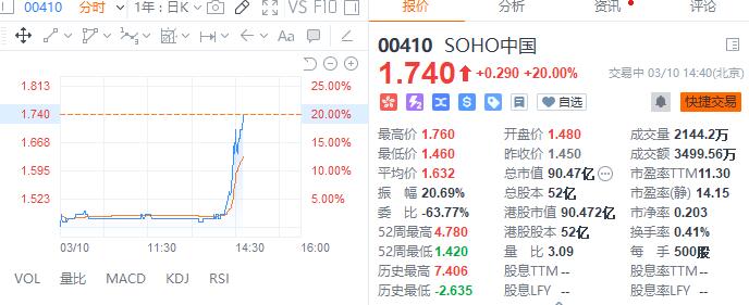 SOHO中国宣布7折出售3.2万平米核心物业