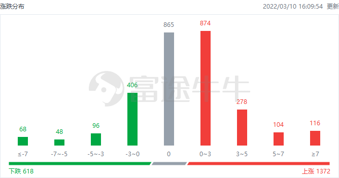 港市速睇 | 光伏太阳能板块集体走强，保利协鑫能源飙升超10%，新特能源涨超8%