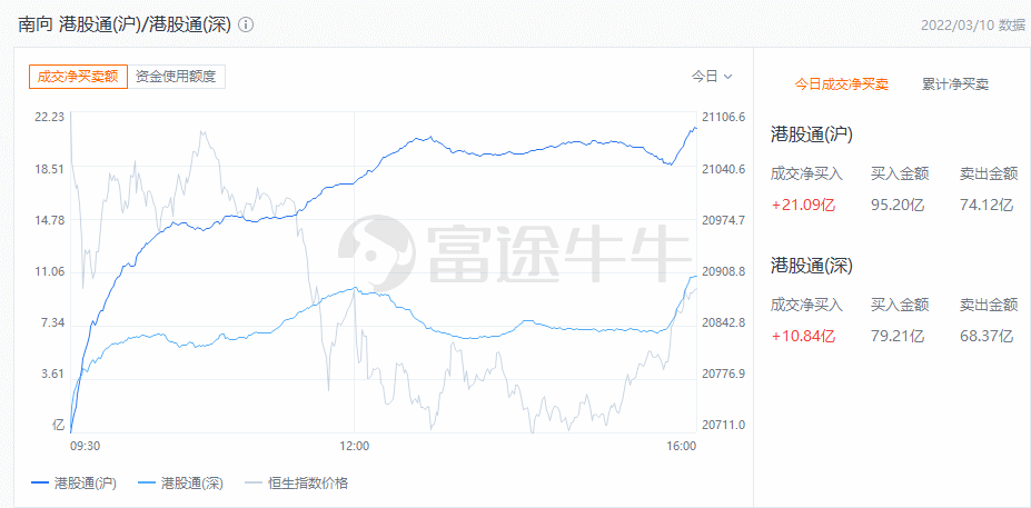 港市速睇 | 光伏太阳能板块集体走强，保利协鑫能源飙升超10%，新特能源涨超8%