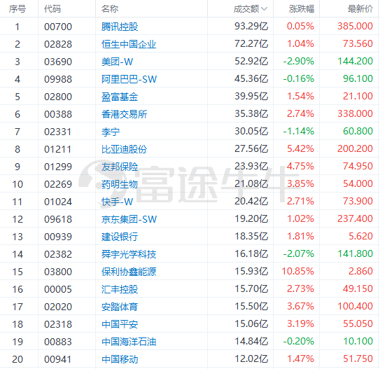 港市速睇 | 光伏太阳能板块集体走强，保利协鑫能源飙升超10%，新特能源涨超8%