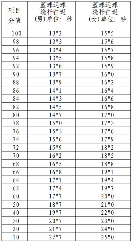 篮球长28米宽15米周长多少(最新发布！事关厦门体育中考，这些人可免考)