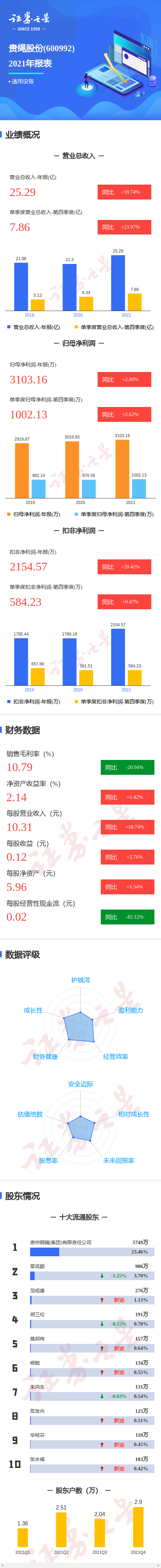 图解贵绳股份年报：第四季度单季净利润同比增2.62%