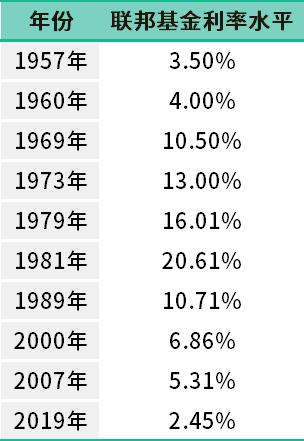 不管美联储怎么应对经济衰退终将到来_