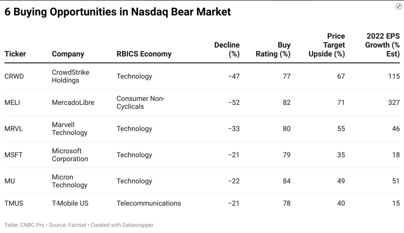 华尔街分析师：最有可能从熊市中反弹的六只纳斯达克股票