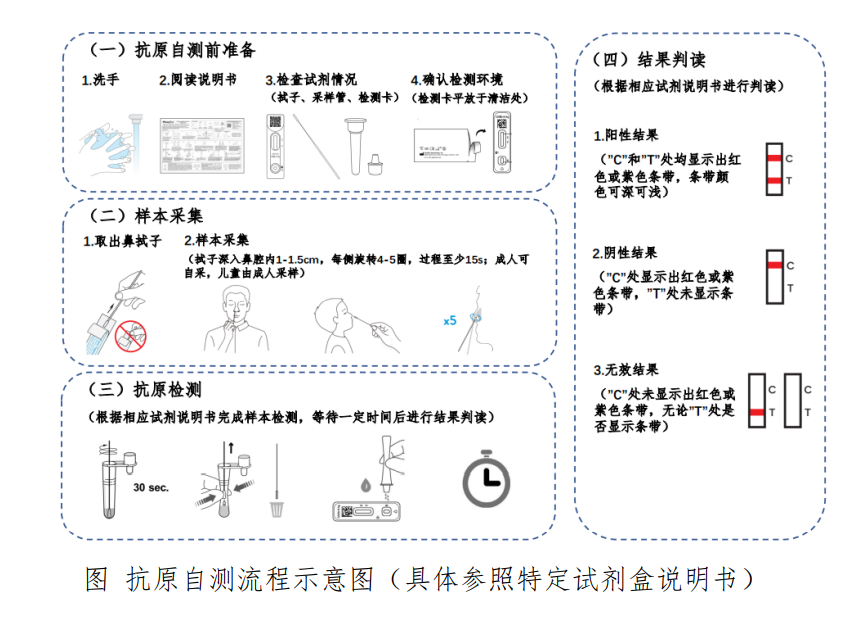 一文读懂新冠自测政策：谁能测？在哪买？怎么测？结果用途？