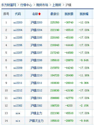 金川集团大幅调降镍价15%！声明“未参与市场异动利益相关方的任何行动”