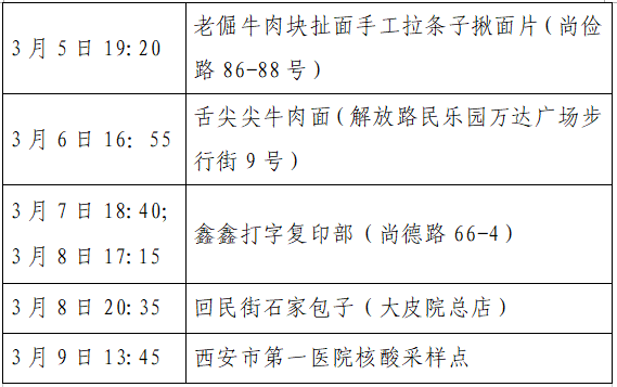 西安新增8例轨迹公布！高新：未做核酸限制出入小区；多区最新通告