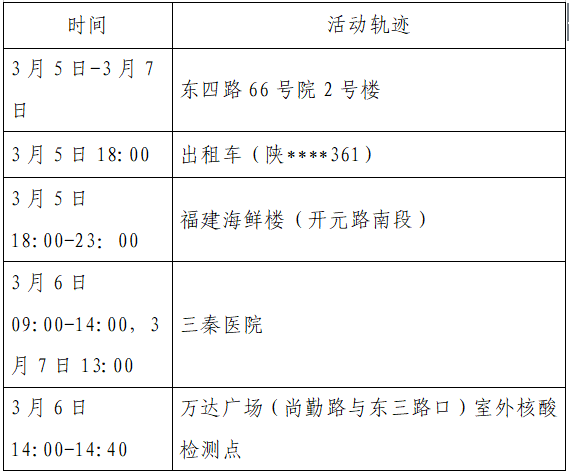 西安新增8例轨迹公布！高新：未做核酸限制出入小区；多区最新通告