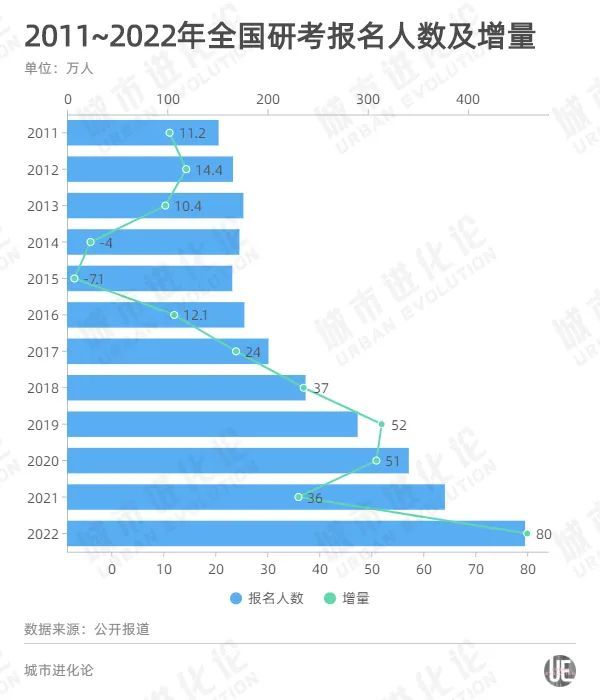热搜第一！457万人考研，300万人落榜，报考数比去年多80万！如何解决？委员这样建议……