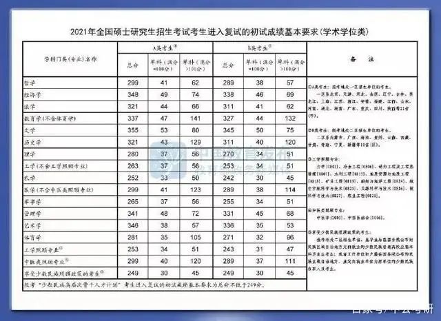 热搜爆了！研考国家线公布！你上岸了吗？