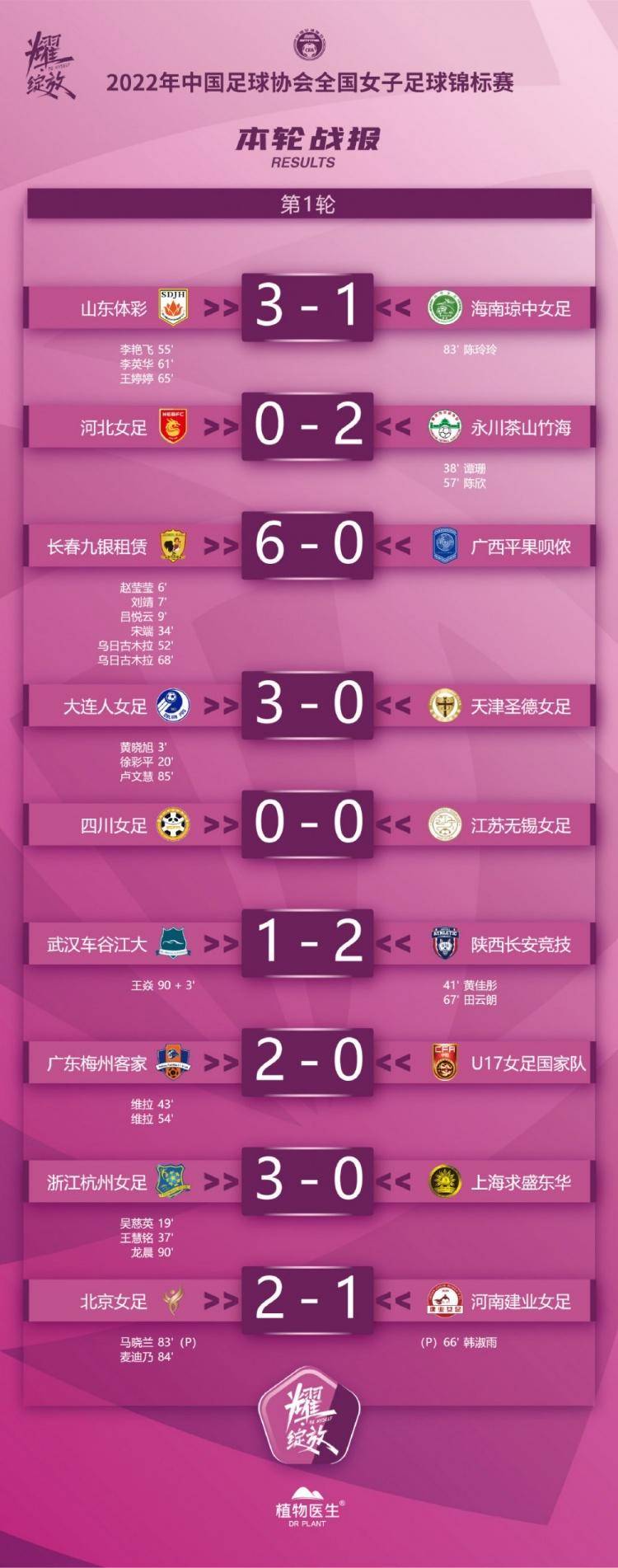 U17女足0-2负于梅州(女足锦标赛首轮：江苏无锡女足0比0战平四川女足 武汉队意外落败)