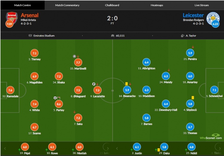 阿森纳vs莱斯特城赛后评分(阿森纳vs莱斯特城评分：托马斯8.6分最高、拉卡泽特点射7.3分)