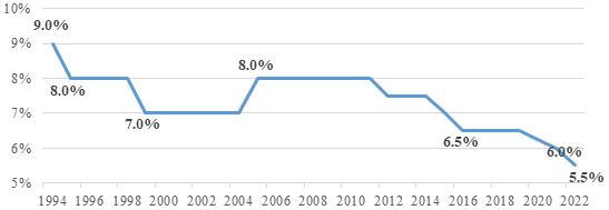 经济增长目标适度下调，保证经济金融安全运行