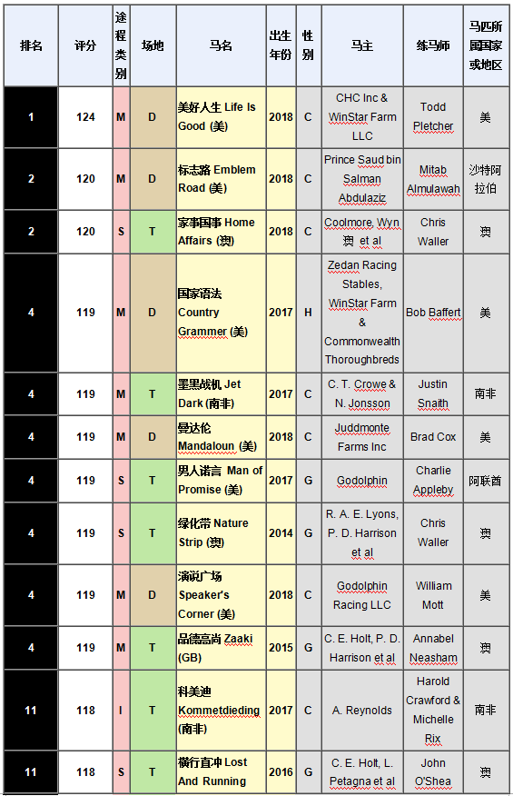 香港足球世界杯最好纪录(世界最新马匹排名出炉，“金枪六十”榜上无名，“美好人生”登顶)