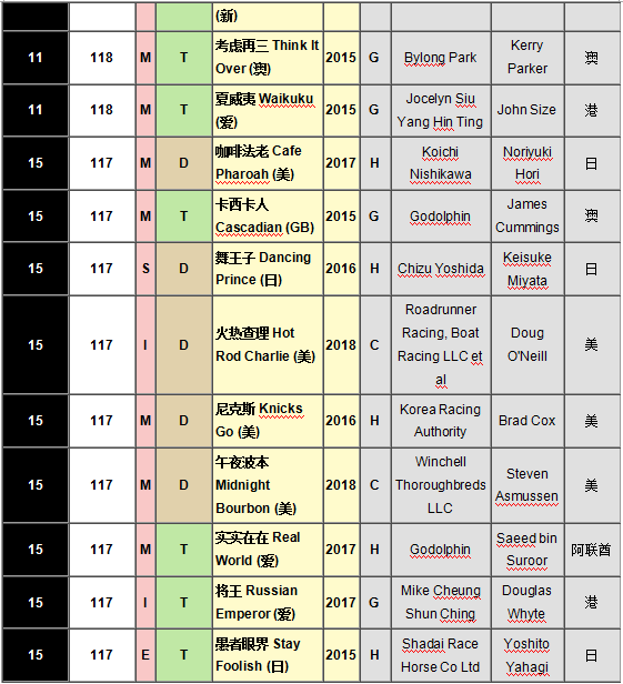 香港足球世界杯最好纪录(世界最新马匹排名出炉，“金枪六十”榜上无名，“美好人生”登顶)