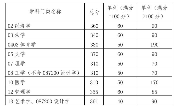 天津理工大學2016美術錄取分數線2022年考研