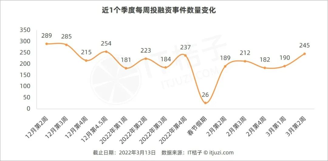 腾讯投的区块链游戏公司成独角兽；阿里云全资收购体育场馆广告商 | VC/PE要闻