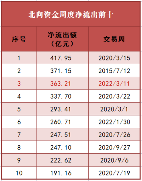 「亿元资金」什么是北向资金（北向资金净流出363亿）