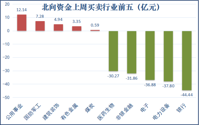 大逃亡！北向资金净流出363亿，谁被抛弃 谁被抄底？