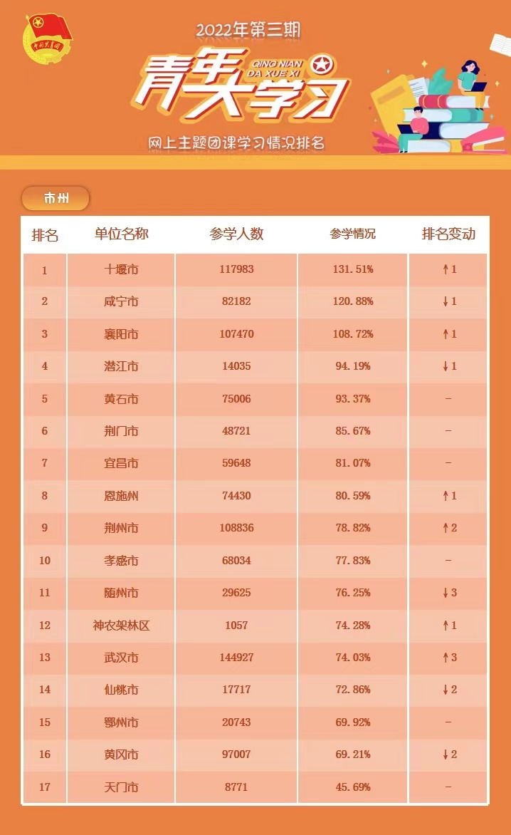 青年大学习：未来属于青年，希望寄予青年（附排行榜）