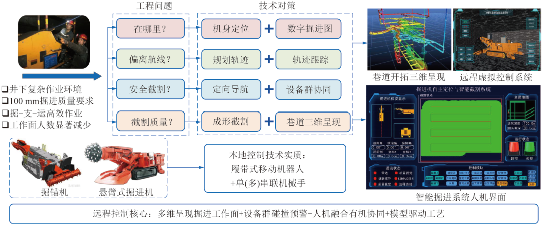 张旭辉教授：煤矿远程智能掘进面临的挑战与研究进展