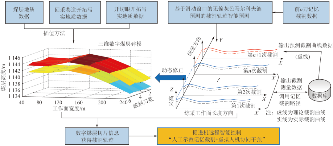张旭辉教授：煤矿远程智能掘进面临的挑战与研究进展
