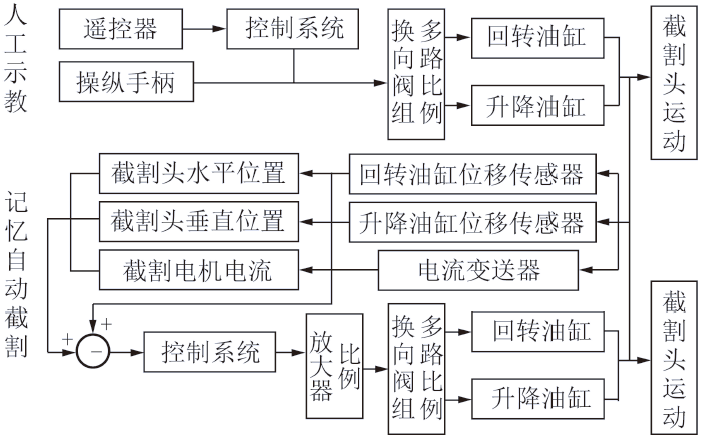 张旭辉教授：煤矿远程智能掘进面临的挑战与研究进展